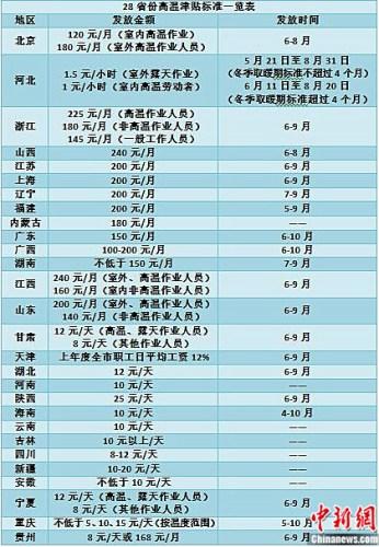 28省份明確高溫津貼發(fā)放標準 部分地區(qū)上調(diào)
