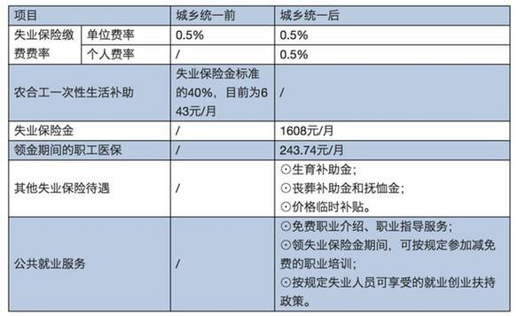明年1月1日起，杭州市統一城鄉失業保險政策！