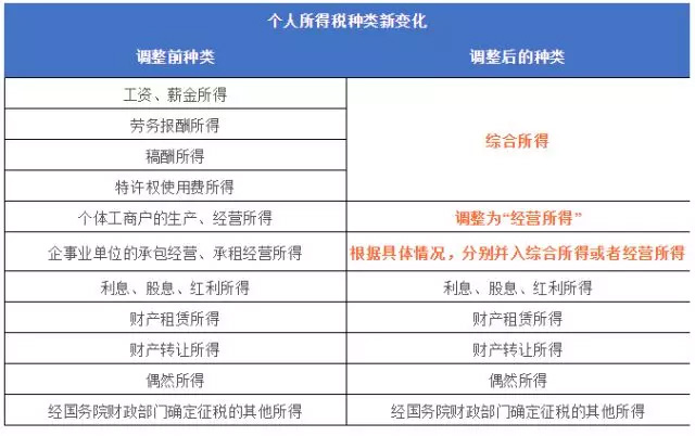 個稅起征點提高至5000元，你的工資將如何變化