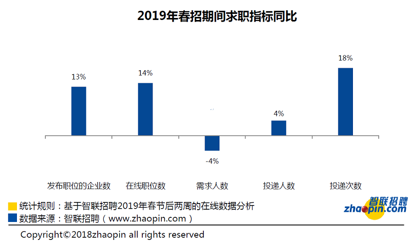 智聯招聘發布《2019春季人才流動報告》春招平均薪酬為8,165元