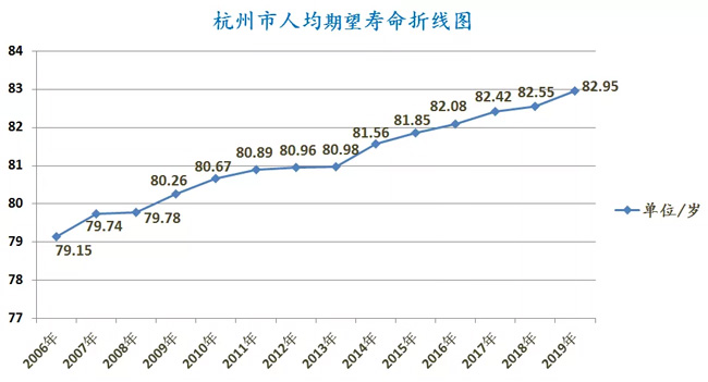 又漲了！2019年杭州居民人均期望壽命公布，今年達(dá)到了……男女差距有所擴(kuò)大