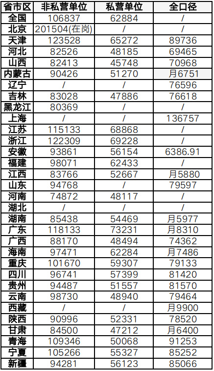 全國31省份平均工資與社保基數(shù)標(biāo)準(zhǔn)（2022年最新版）